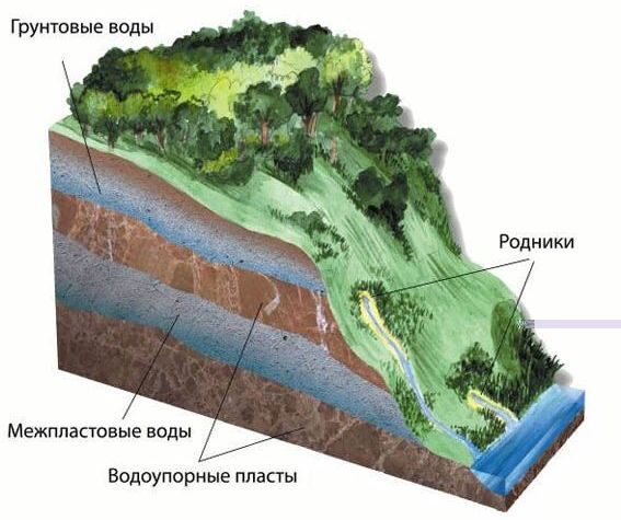 Гидрофизические свойства горных пород