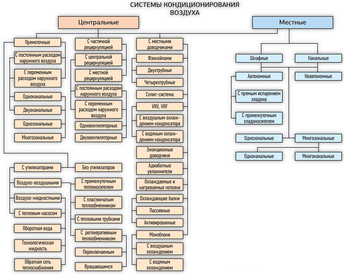 Системы кондиционирования, виды и характеристики современных систем кондиционирования