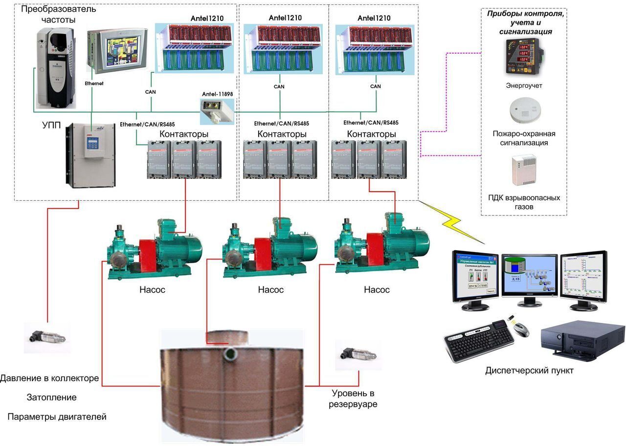 Структурная схема АСУ ТП насосной станции